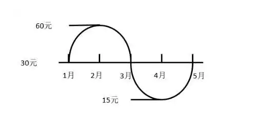 Fund fixed investment: long-term fishing, the income will not be absent -2