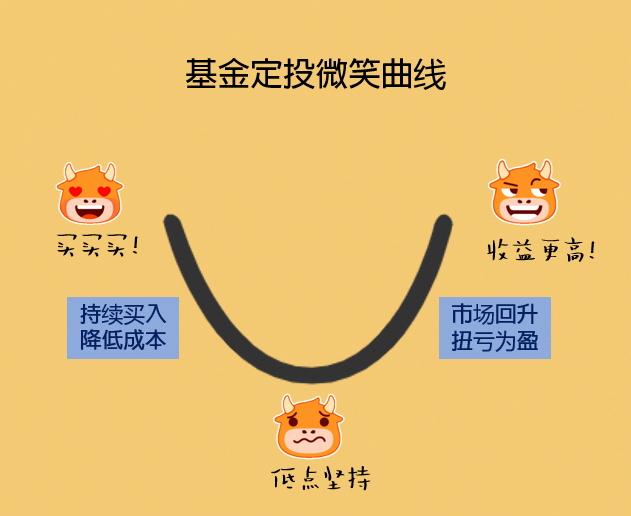 Fund fixed investment: long-term fishing, the income will not be absent -8