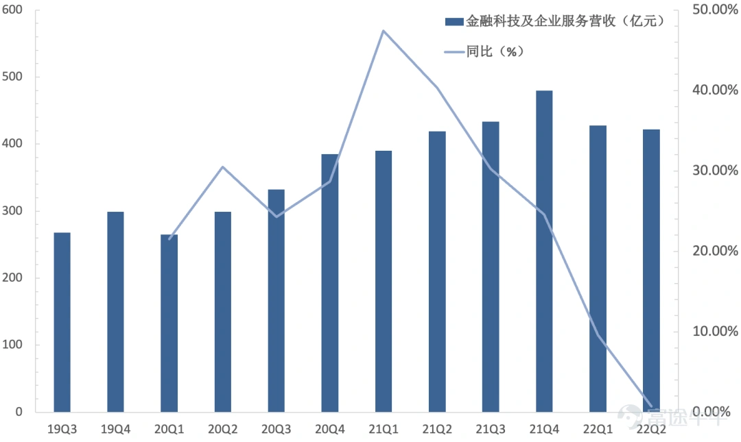 8月18日、19日、22日,恒指$恒生指數 (800000.HK)$漲跌分別爲-0.8%、0.05%、-0.42%,騰訊分別爲3%、0.77%、-1.46%,市值重返三萬億港元附近。這表明騰訊17日發佈業績後,市場情緒總體趨向穩定。 業績顯示,2022年第二季度,騰訊$騰訊控股 (00700.HK)$實現營收1340億元,同比下降3%,爲有史以來首次負增長;淨利潤(Non-IFRS)281.39億元,同比下降17%,跌幅連續兩個季度收窄。 今年上半年,騰訊實現營收2695.05億元,同比下降1%,淨利潤(Non-IFRS)537 億元,同比下降 20%。 本季騰訊增值服務業務收入同比下滑不足0.5%至人民幣716.83億元,其中游戲同比負增長1%,至425億元,但社交網絡同比增長1%至292億元。 以此相對應的是,阿里中國商業同期(自然年)也下滑1%,這是其上市以來的首次收縮。 事實上,在宏觀經濟增長承壓,互聯網行業下行的背景下,兩家的主營業務二季度均有所收縮。但值得注意的是,跌幅均未超1%。 短期不利因素的衝擊,並不能改變兩家互聯...