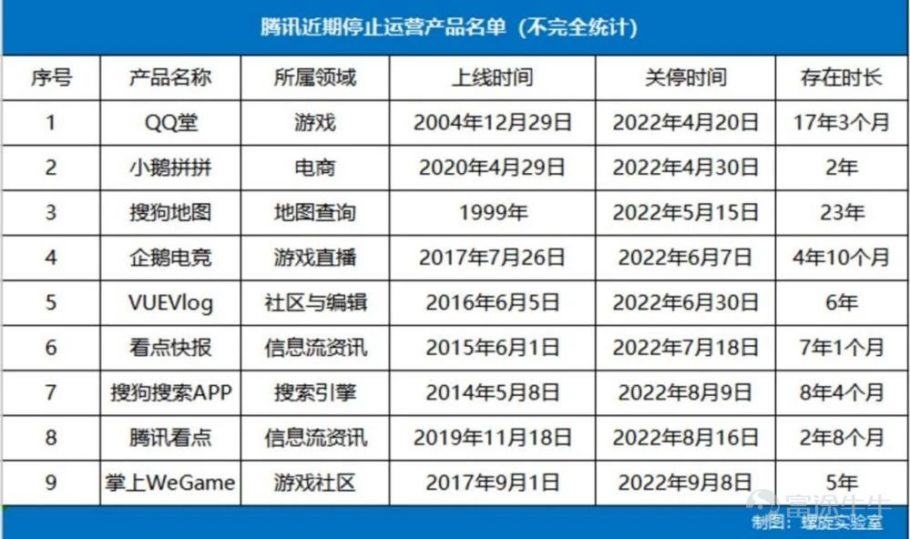 8月18日、19日、22日,恒指$恒生指數 (800000.HK)$漲跌分別爲-0.8%、0.05%、-0.42%,騰訊分別爲3%、0.77%、-1.46%,市值重返三萬億港元附近。這表明騰訊17日發佈業績後,市場情緒總體趨向穩定。 業績顯示,2022年第二季度,騰訊$騰訊控股 (00700.HK)$實現營收1340億元,同比下降3%,爲有史以來首次負增長;淨利潤(Non-IFRS)281.39億元,同比下降17%,跌幅連續兩個季度收窄。 今年上半年,騰訊實現營收2695.05億元,同比下降1%,淨利潤(Non-IFRS)537 億元,同比下降 20%。 本季騰訊增值服務業務收入同比下滑不足0.5%至人民幣716.83億元,其中游戲同比負增長1%,至425億元,但社交網絡同比增長1%至292億元。 以此相對應的是,阿里中國商業同期(自然年)也下滑1%,這是其上市以來的首次收縮。 事實上,在宏觀經濟增長承壓,互聯網行業下行的背景下,兩家的主營業務二季度均有所收縮。但值得注意的是,跌幅均未超1%。 短期不利因素的衝擊,並不能改變兩家互聯...