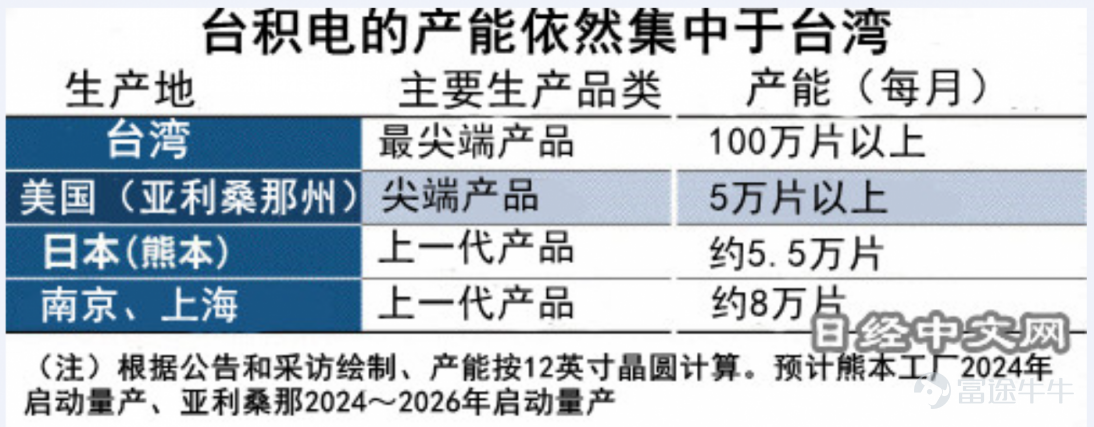 TSMC is about to become the global semiconductor sales champion of 2022.$Taiwan Semiconductor (TSM.US)$The challenges faced are becoming increasingly greater. On January 12, TSMC announced its performance for the fourth quarter of last year, with revenue of NT$625.53 billion (NT$ is New Taiwan Dollar, the same below), a quarter-on-quarter increase of 2% (a quarter-on-quarter decrease of 1.5% in US dollar terms), and a year-on-year increase of 26.7%; net profit was NT$295.9 billion, a quarter-on-quarter increase of 5.4% and a year-on-year increase of 78.0%. As of this point, TSMC achieved a revenue of NT$ 2,263.89 billion for the entire year of 2022, a year-on-year increase of 42.6%; with a gross margin of 59.6% and a net profit of NT$ 1.017 trillion, a year-on-year increase of 70.4%, surpassing the NT$ 1 trillion mark for the first time. During the earnings conference call, President Wei Zhejia provided the outlook for 2023, predicting that the global chip output excluding memory will decline by about 4%, and the chip foundry industry will decrease by about 3%. TSMC is expected to achieve slight growth for the entire year, but the first quarter will see a quarter-on-quarter decline of 12.2%-14.2%. The double-digit decline is actually significant, and the last time it happened was in the first quarter of 2019. How to cope with the industry's "chill" is the first challenge faced by TSMC. Another challenge is that the "semiconductor supply chain is shifting from globalization to localization." TSMC also stated in a conference call that "labor and other factors have led to the cost of building factories in the United States being 4 to 5 times higher than in Taiwan," but "the second new factory in Japan and the automotive chip factory in Europe are both under consideration, provided that customers and local governments give..."