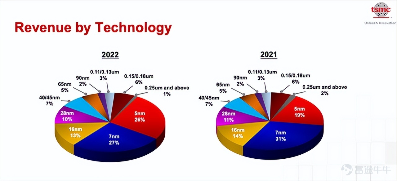 TSMC is about to become the global semiconductor sales champion of 2022.$Taiwan Semiconductor (TSM.US)$The challenges faced are becoming increasingly greater. On January 12, TSMC announced its performance for the fourth quarter of last year, with revenue of NT$625.53 billion (NT$ is New Taiwan Dollar, the same below), a quarter-on-quarter increase of 2% (a quarter-on-quarter decrease of 1.5% in US dollar terms), and a year-on-year increase of 26.7%; net profit was NT$295.9 billion, a quarter-on-quarter increase of 5.4% and a year-on-year increase of 78.0%. As of this point, TSMC achieved a revenue of NT$ 2,263.89 billion for the entire year of 2022, a year-on-year increase of 42.6%; with a gross margin of 59.6% and a net profit of NT$ 1.017 trillion, a year-on-year increase of 70.4%, surpassing the NT$ 1 trillion mark for the first time. During the earnings conference call, President Wei Zhejia provided the outlook for 2023, predicting that the global chip output excluding memory will decline by about 4%, and the chip foundry industry will decrease by about 3%. TSMC is expected to achieve slight growth for the entire year, but the first quarter will see a quarter-on-quarter decline of 12.2%-14.2%. The double-digit decline is actually significant, and the last time it happened was in the first quarter of 2019. How to cope with the industry's "chill" is the first challenge faced by TSMC. Another challenge is that the "semiconductor supply chain is shifting from globalization to localization." TSMC also stated in a conference call that "labor and other factors have led to the cost of building factories in the United States being 4 to 5 times higher than in Taiwan," but "the second new factory in Japan and the automotive chip factory in Europe are both under consideration, provided that customers and local governments give..."