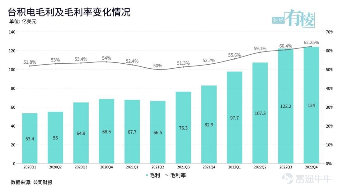 TSMC is about to become the global semiconductor sales champion of 2022.$Taiwan Semiconductor (TSM.US)$The challenges faced are becoming increasingly greater. On January 12, TSMC announced its performance for the fourth quarter of last year, with revenue of NT$625.53 billion (NT$ is New Taiwan Dollar, the same below), a quarter-on-quarter increase of 2% (a quarter-on-quarter decrease of 1.5% in US dollar terms), and a year-on-year increase of 26.7%; net profit was NT$295.9 billion, a quarter-on-quarter increase of 5.4% and a year-on-year increase of 78.0%. As of this point, TSMC achieved a revenue of NT$ 2,263.89 billion for the entire year of 2022, a year-on-year increase of 42.6%; with a gross margin of 59.6% and a net profit of NT$ 1.017 trillion, a year-on-year increase of 70.4%, surpassing the NT$ 1 trillion mark for the first time. During the earnings conference call, President Wei Zhejia provided the outlook for 2023, predicting that the global chip output excluding memory will decline by about 4%, and the chip foundry industry will decrease by about 3%. TSMC is expected to achieve slight growth for the entire year, but the first quarter will see a quarter-on-quarter decline of 12.2%-14.2%. The double-digit decline is actually significant, and the last time it happened was in the first quarter of 2019. How to cope with the industry's "chill" is the first challenge faced by TSMC. Another challenge is that the "semiconductor supply chain is shifting from globalization to localization." TSMC also stated in a conference call that "labor and other factors have led to the cost of building factories in the United States being 4 to 5 times higher than in Taiwan," but "the second new factory in Japan and the automotive chip factory in Europe are both under consideration, provided that customers and local governments give..."