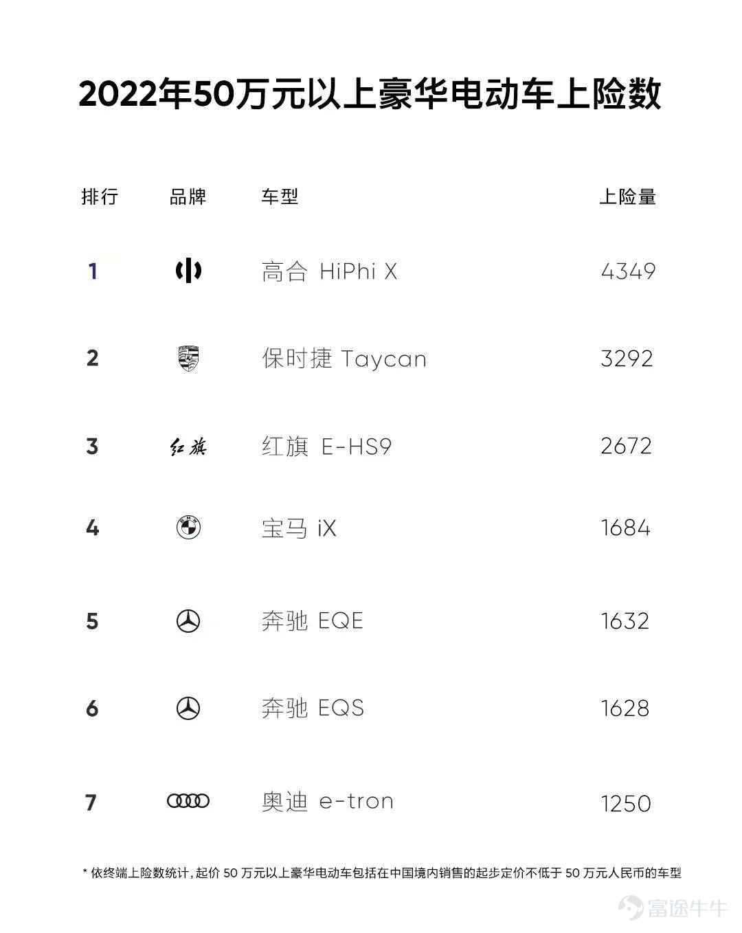 進入2023年後,Faraday Future(法拉第未來)連續爆出大動作:1月18日,法拉第未來$Faraday Future Intelligent Electric Inc. (FFIE.US)$宣佈與黃岡市簽訂戰略合作協議,賈躍亭一下子又上微博熱搜;2月6日,法拉第未來宣佈新增1.35億美元的融資,並公佈3月底量產;2月8日,法拉第未來宣佈,爲加速推進中美雙主場戰略,已將FF 91 Futurist的最新準量產車運送到中國進行本地測試和驗證;2月15日,賈躍亭微博上發佈法拉第未來準量產測試車已抵達上海。 如此看來,一直被稱爲賈躍亭跑路用的ppt車的法拉第,有點步入正途的跡象。而牽手黃岡,雖然還存在很多不確定性,但至少給了公衆產品落地的初步希望。 賈躍亭的造車夢可謂坎坷,本次能否藉此契機實現「自救」?則是最大的懸念。 01 牽手黃岡融進萬億級汽車產業集群 法拉第未來牽手黃岡最大的意義在於,可以融進湖北這個中國汽車重鎮的產業鏈集群。 汽車產業是湖北省第一大支柱產業,2022年,湖北全年生產汽車189.6萬輛,在全國排第5。其中新能源汽車產量29.3萬輛...