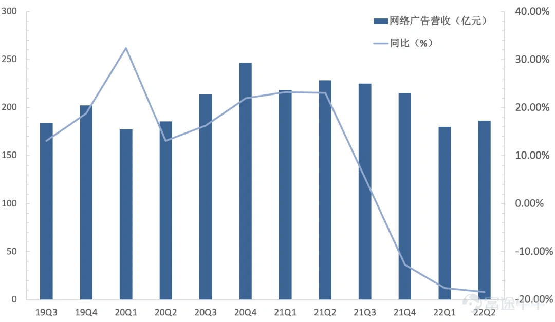 8月18日、19日、22日,恒指$恒生指數 (800000.HK)$漲跌分別爲-0.8%、0.05%、-0.42%,騰訊分別爲3%、0.77%、-1.46%,市值重返三萬億港元附近。這表明騰訊17日發佈業績後,市場情緒總體趨向穩定。 業績顯示,2022年第二季度,騰訊$騰訊控股 (00700.HK)$實現營收1340億元,同比下降3%,爲有史以來首次負增長;淨利潤(Non-IFRS)281.39億元,同比下降17%,跌幅連續兩個季度收窄。 今年上半年,騰訊實現營收2695.05億元,同比下降1%,淨利潤(Non-IFRS)537 億元,同比下降 20%。 本季騰訊增值服務業務收入同比下滑不足0.5%至人民幣716.83億元,其中游戲同比負增長1%,至425億元,但社交網絡同比增長1%至292億元。 以此相對應的是,阿里中國商業同期(自然年)也下滑1%,這是其上市以來的首次收縮。 事實上,在宏觀經濟增長承壓,互聯網行業下行的背景下,兩家的主營業務二季度均有所收縮。但值得注意的是,跌幅均未超1%。 短期不利因素的衝擊,並不能改變兩家互聯...