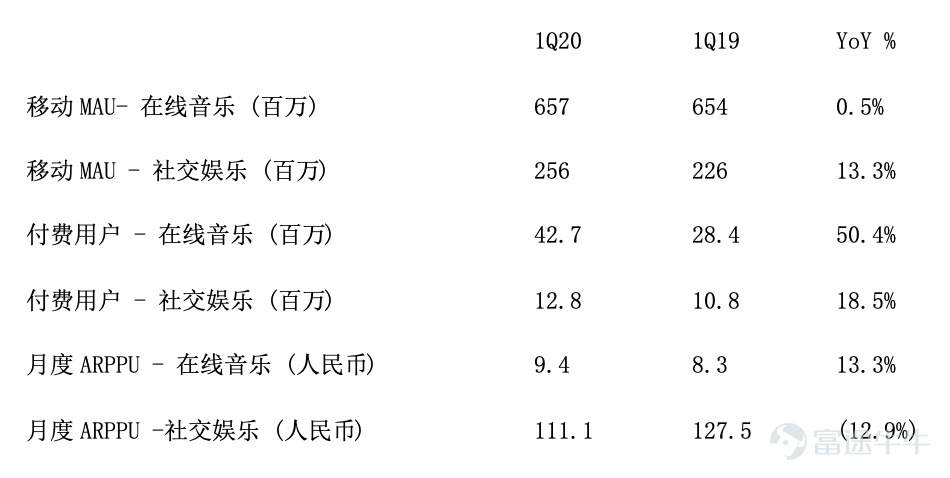 （中国深圳）北京时间2020年5月12日，腾讯音乐娱乐集团（以下简称「腾讯音乐」，「TME」或「公司」）（NYSE：TME）发布了截至2020年3月31日的第一季度未经审计财务报告。 2020年第一季度，腾讯音乐娱乐集团整体业绩在疫情逆势中的表现持续稳健，在线音乐订阅收入与付费用户持续创纪录增长，多管齐下支持音乐人创作更多原创内容，且持续发力长音频和TME live等市场新蓝海，为用户提供了更完整的音频娱乐体验，进一步加强了其在线音乐和社交娱乐服务之间价值创造的良性循环。 「得益于在线音乐订阅收入的强劲增长，我