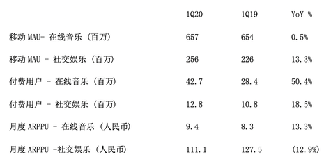 腾讯音乐娱乐集团2020Q1财报业绩持续稳健，在线音乐付费用户达4270万再创新纪录