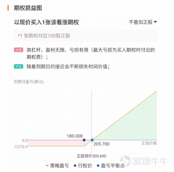 小编来啦，看到评论区很多牛友还不懂怎么玩期权，今天就教大家了解、玩转期权模拟[憨笑] 期权对于很多未接触的朋友来说，是一门不小的学问，门道不小。 但因为它可以用有限的权利金投入，撬动杠杆带来无限想象，而充满博弈魅力，让许多投资者趋之若鹜。 那么，期权究竟是什么？怎么才能玩转期权？常见的交易策略有哪些？ 接下来，小编将尝试带你一文读懂期权。 期权是什么？ 期是指的未来，权是指的权利，期权就是未来的选择权利。规定买方在向卖方支付一定数量的金额（指权利金）后有权在特定时间按照特定价格买入或卖出标的物，而卖方需要履行相应义务。 1.期权的命名 期权名称的组成结构：标的物代码+