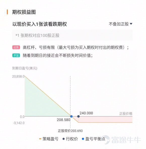 小编来啦，看到评论区很多牛友还不懂怎么玩期权，今天就教大家了解、玩转期权模拟[憨笑] 期权对于很多未接触的朋友来说，是一门不小的学问，门道不小。 但因为它可以用有限的权利金投入，撬动杠杆带来无限想象，而充满博弈魅力，让许多投资者趋之若鹜。 那么，期权究竟是什么？怎么才能玩转期权？常见的交易策略有哪些？ 接下来，小编将尝试带你一文读懂期权。 期权是什么？ 期是指的未来，权是指的权利，期权就是未来的选择权利。规定买方在向卖方支付一定数量的金额（指权利金）后有权在特定时间按照特定价格买入或卖出标的物，而卖方需要履行相应义务。 1.期权的命名 期权名称的组成结构：标的物代码+