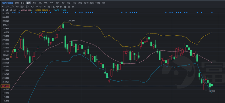 Can Tesla stand at 200
