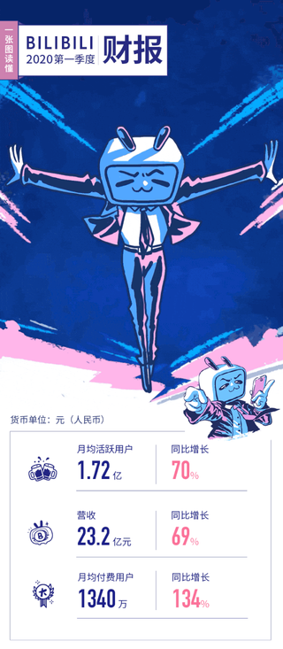 開篇成績單來了！嗶哩嗶哩2020年Q1業績發佈！