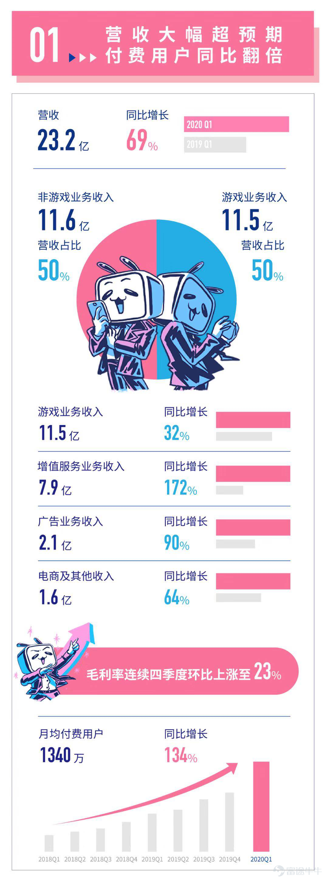 $嗶哩嗶哩 (BILI.US)$
