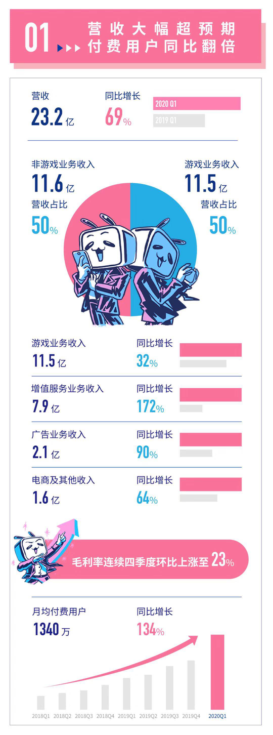 開篇成績單來了！嗶哩嗶哩2020年Q1業績發佈！