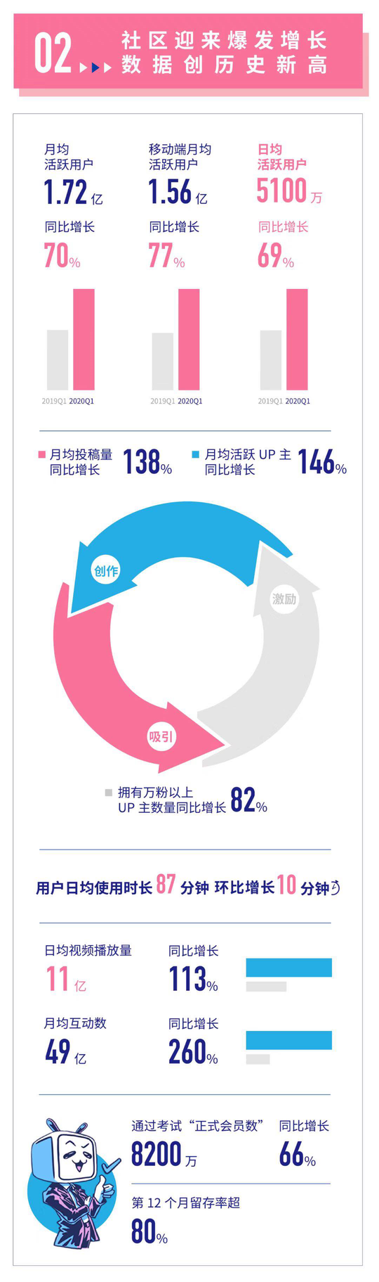 開篇成績單來了！嗶哩嗶哩2020年Q1業績發佈！