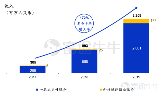 富途资讯5月20日消息，本周三$移卡 (09923.HK)$发布公告，将于5月20-25日招股，公司拟发行9872.4万股股份，其中公开发售987.28万股，国际发售8885.12万股，每股发行价12.64-16.64港元，每手400股，预期将于6月1日上市。 据悉，移卡是中国领先的以支付为基础的科技平台，为商户及消费者提供支付及商业服务。公司依靠提供支付服务获取客户，并向他们提供科技赋能商业服务。 公司于2012年开始经营支付服务业务，主要为客户提供一站式支付服务。借助综合科技平台，公司拓展其产品及服务至科技赋能商业服务，包括商户Sa