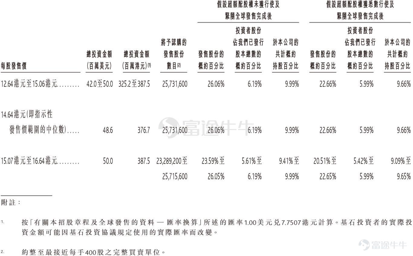 富途资讯5月20日消息，本周三$移卡 (09923.HK)$发布公告，将于5月20-25日招股，公司拟发行9872.4万股股份，其中公开发售987.28万股，国际发售8885.12万股，每股发行价12.64-16.64港元，每手400股，预期将于6月1日上市。 据悉，移卡是中国领先的以支付为基础的科技平台，为商户及消费者提供支付及商业服务。公司依靠提供支付服务获取客户，并向他们提供科技赋能商业服务。 公司于2012年开始经营支付服务业务，主要为客户提供一站式支付服务。借助综合科技平台，公司拓展其产品及服务至科技赋能商业服务，包括商户Sa