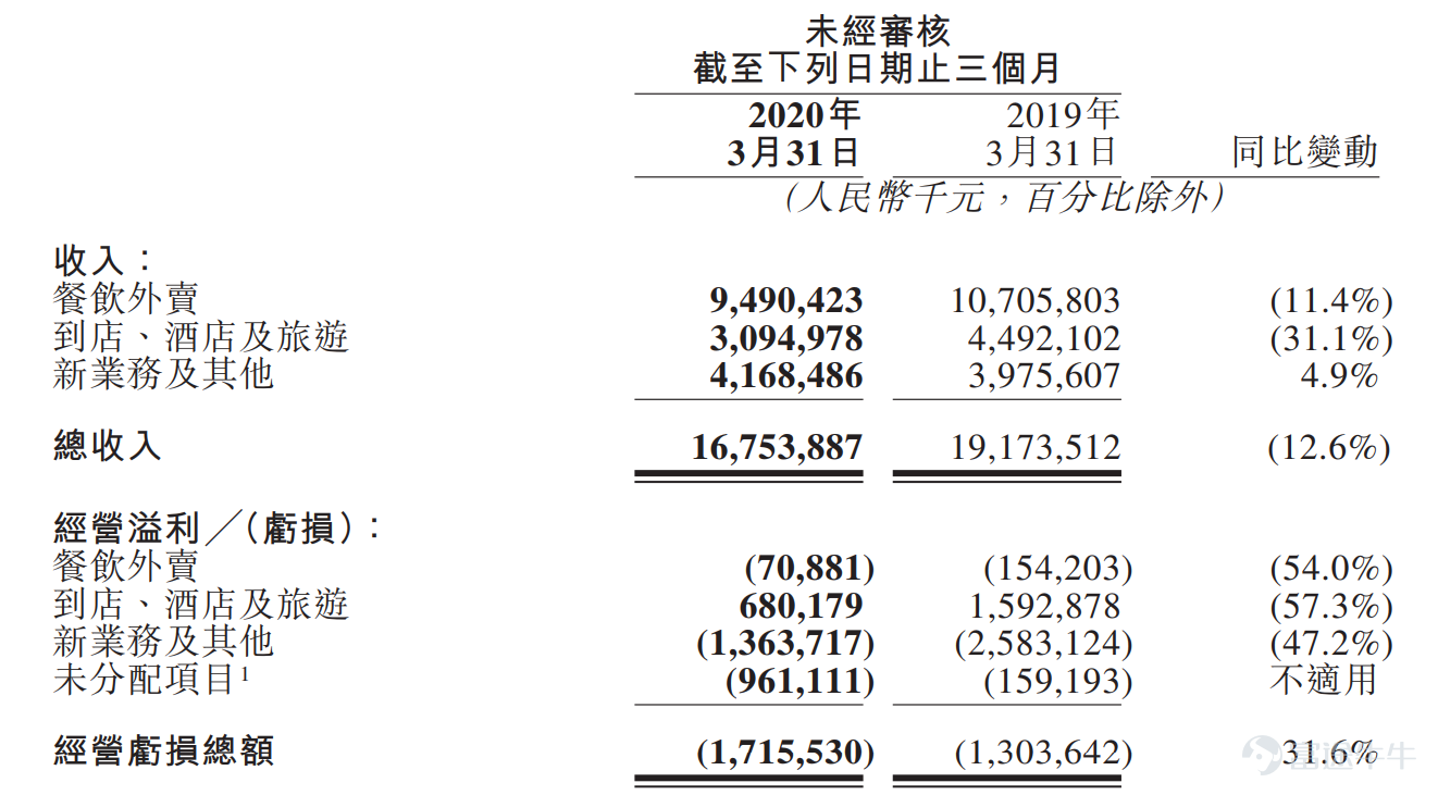 今年一季度的独特性,让人颇为关注美团在这最考验内功的一季度表现如何。资本市场似乎已经按耐不住,今天开盘股价已经抢跑,最后收涨6.16%。 盘后,美团发布2020年1季度财报。 受到疫情影响,美团一季度总收入168亿元,同比下降12.6%,环比下滑40.5%。经营亏损17亿元,去年同期亏损13亿,亏损同比扩大31.6%;经调整后净亏损2.16亿元,去年同期该数据为净亏损10.49亿元,净亏损同比收窄79.4%。 佣金收入减少13.7%至人民币86亿元,主要是由于疫情期间交易用户的购买频率下降导致订单量同比减少17.3%,及临时佣金返还及豁免政策以及订单组合的变化,这两者均