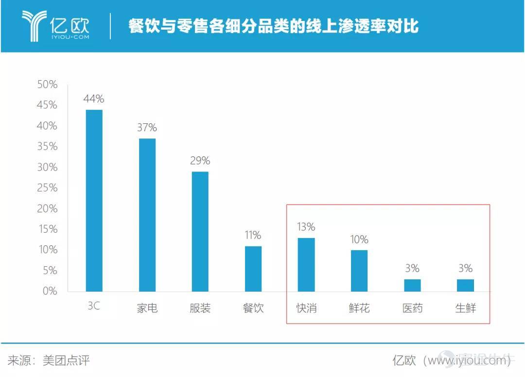 今年一季度的独特性,让人颇为关注美团在这最考验内功的一季度表现如何。资本市场似乎已经按耐不住,今天开盘股价已经抢跑,最后收涨6.16%。 盘后,美团发布2020年1季度财报。 受到疫情影响,美团一季度总收入168亿元,同比下降12.6%,环比下滑40.5%。经营亏损17亿元,去年同期亏损13亿,亏损同比扩大31.6%;经调整后净亏损2.16亿元,去年同期该数据为净亏损10.49亿元,净亏损同比收窄79.4%。 佣金收入减少13.7%至人民币86亿元,主要是由于疫情期间交易用户的购买频率下降导致订单量同比减少17.3%,及临时佣金返还及豁免政策以及订单组合的变化,这两者均