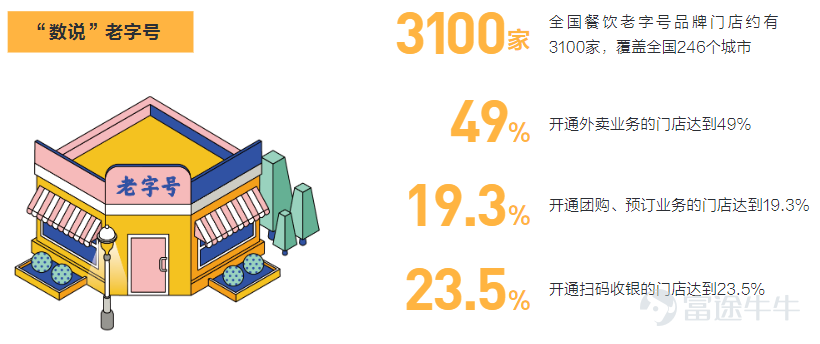 今年一季度的独特性,让人颇为关注美团在这最考验内功的一季度表现如何。资本市场似乎已经按耐不住,今天开盘股价已经抢跑,最后收涨6.16%。 盘后,美团发布2020年1季度财报。 受到疫情影响,美团一季度总收入168亿元,同比下降12.6%,环比下滑40.5%。经营亏损17亿元,去年同期亏损13亿,亏损同比扩大31.6%;经调整后净亏损2.16亿元,去年同期该数据为净亏损10.49亿元,净亏损同比收窄79.4%。 佣金收入减少13.7%至人民币86亿元,主要是由于疫情期间交易用户的购买频率下降导致订单量同比减少17.3%,及临时佣金返还及豁免政策以及订单组合的变化,这两者均
