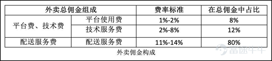 今年一季度的独特性,让人颇为关注美团在这最考验内功的一季度表现如何。资本市场似乎已经按耐不住,今天开盘股价已经抢跑,最后收涨6.16%。 盘后,美团发布2020年1季度财报。 受到疫情影响,美团一季度总收入168亿元,同比下降12.6%,环比下滑40.5%。经营亏损17亿元,去年同期亏损13亿,亏损同比扩大31.6%;经调整后净亏损2.16亿元,去年同期该数据为净亏损10.49亿元,净亏损同比收窄79.4%。 佣金收入减少13.7%至人民币86亿元,主要是由于疫情期间交易用户的购买频率下降导致订单量同比减少17.3%,及临时佣金返还及豁免政策以及订单组合的变化,这两者均