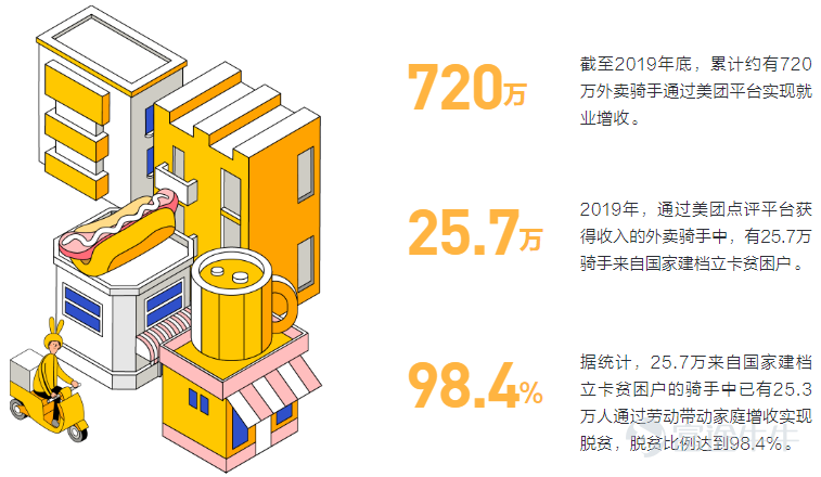 今年一季度的独特性,让人颇为关注美团在这最考验内功的一季度表现如何。资本市场似乎已经按耐不住,今天开盘股价已经抢跑,最后收涨6.16%。 盘后,美团发布2020年1季度财报。 受到疫情影响,美团一季度总收入168亿元,同比下降12.6%,环比下滑40.5%。经营亏损17亿元,去年同期亏损13亿,亏损同比扩大31.6%;经调整后净亏损2.16亿元,去年同期该数据为净亏损10.49亿元,净亏损同比收窄79.4%。 佣金收入减少13.7%至人民币86亿元,主要是由于疫情期间交易用户的购买频率下降导致订单量同比减少17.3%,及临时佣金返还及豁免政策以及订单组合的变化,这两者均