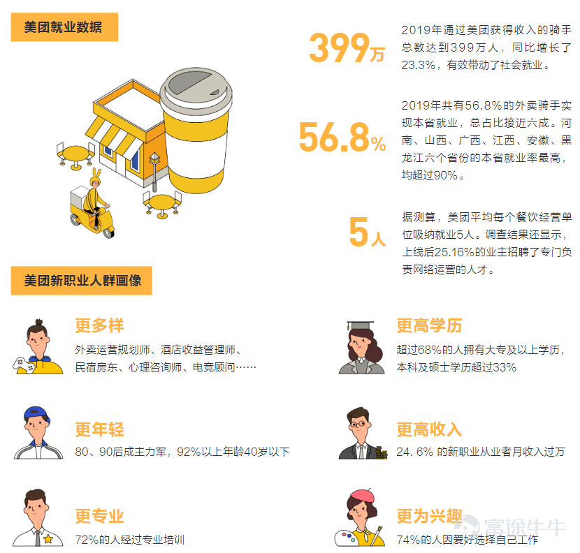 今年一季度的独特性,让人颇为关注美团在这最考验内功的一季度表现如何。资本市场似乎已经按耐不住,今天开盘股价已经抢跑,最后收涨6.16%。 盘后,美团发布2020年1季度财报。 受到疫情影响,美团一季度总收入168亿元,同比下降12.6%,环比下滑40.5%。经营亏损17亿元,去年同期亏损13亿,亏损同比扩大31.6%;经调整后净亏损2.16亿元,去年同期该数据为净亏损10.49亿元,净亏损同比收窄79.4%。 佣金收入减少13.7%至人民币86亿元,主要是由于疫情期间交易用户的购买频率下降导致订单量同比减少17.3%,及临时佣金返还及豁免政策以及订单组合的变化,这两者均