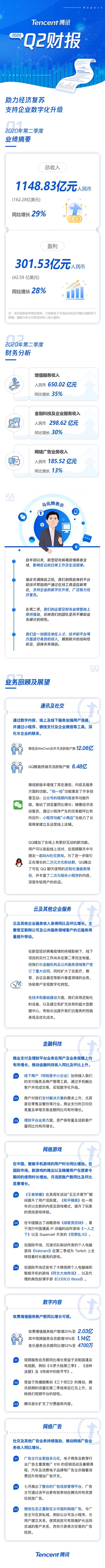 一图看懂腾讯Q2财报：助力经济复苏！总收入1148.83亿