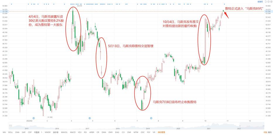 推特私有化退市，持股交易後續怎麼辦？