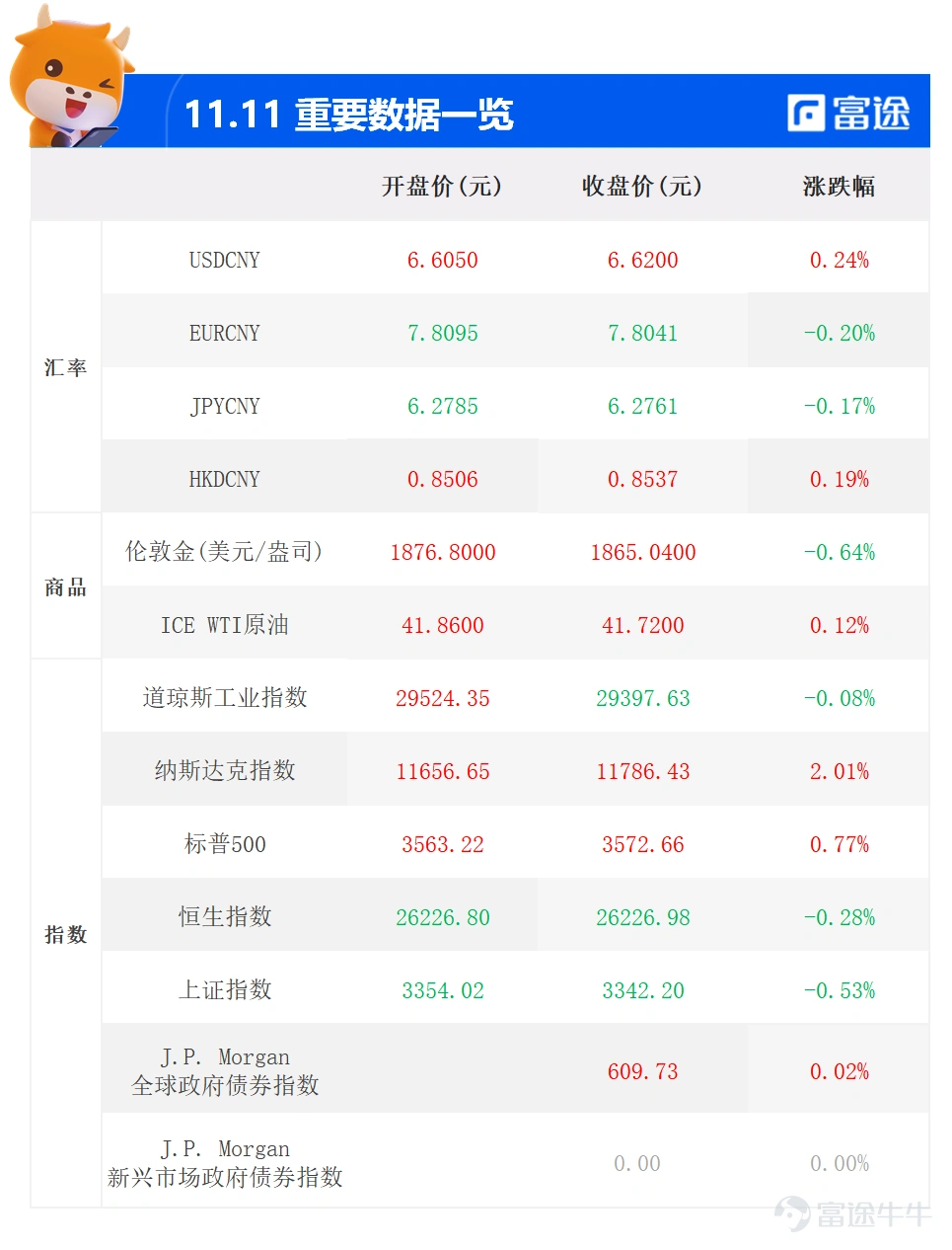 熱點資訊 美股本週財報季來襲,高盛與小摩上調標普500指數預期 美股財報季即將啓幕,本週將公佈財報的企業包括摩根大通、富國銀行、花旗、奈飛、強生等。 高盛集團(Goldman Sachs Group Inc.)對標普500指數今年的盈利前景正變得更加樂觀,不過,高盛同時強調公司的業績指引對於衡量盈利前景將至關重要。 $普信SICAV美國大型增長股票(美元)(LU0174119429.HK)$ 美國新冠病例破千萬,疫情處於「最糟糕」階段 美國約翰斯·霍普金斯大學數據顯示,截至美國東部時間9日中午,美國新冠累計確診病例突破1000萬例,約佔全球新冠累計確診病例的五分之一;累計死亡病例超過23.7萬例。從10月30日美國新冠累計確診超900萬例到11月9日超1000萬例僅用10天,其增速創下疫情暴發以來最高紀錄。 美國權威流行病學專家表示,目前美國正處於疫情發展「最糟糕」階段;病例激增狀況可能持續數週;如果沒有大規模防控措施出臺,疫情形勢短期內很難看到轉折。 科技股反彈,推動納指漲超2% 美東時間週三,美股三大指數漲跌互現。科技股反彈...