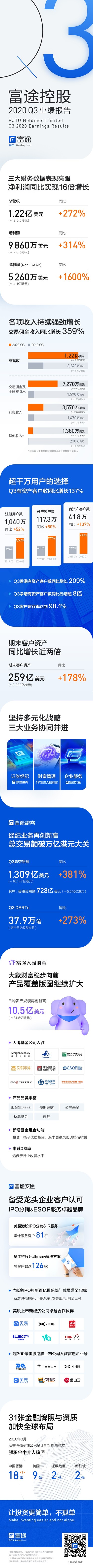 富途Q3業績：淨利潤同比增長16倍，期內完成超3億美元增發