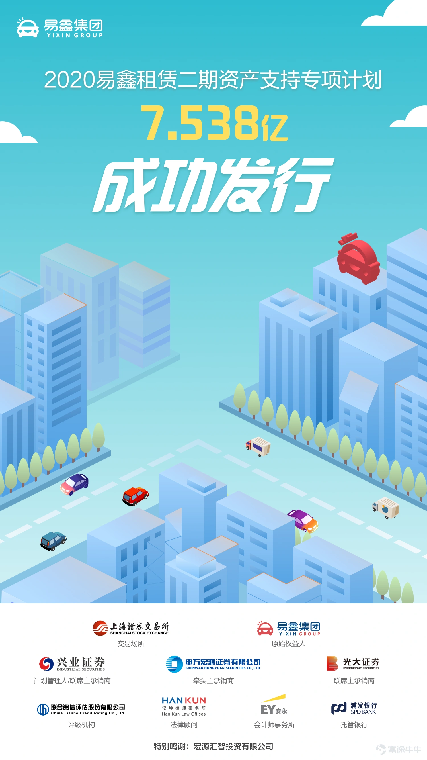 On November 27, the “2020 Yixin Leasing Phase II Asset Support Special Plan” with Yixin Group as the original shareholder was successfully issued on the Shanghai Stock Exchange. The single ABS has Shen Wan Hongyuan as the lead underwriter, and Societe Generale Securities as the plan manager and co-lead underwriter, with an issuance scale of 753.8 billion dollars. Up to now, including this offering, Yi Xin has publicly issued 26 orders for standardized ABS and ABN products in the Chinese asset securitization market, with a total scale of over 36 billion yuan. The ABS issued this time is Yi Xin's third single asset securitization product launched during the year. In April of this year, when the Chinese automobile market was affected by the epidemic and the overall industry was under pressure, Yi Xin successfully issued about 1.1 billion yuan of ABS. Since then, the 1.2 billion ABN products issued by Yi Xin in August have been actively subscribed by institutional investors, and overseas investors have been introduced for the first time. Now, after a lapse of three months, another ABS product has been successfully released. Some industry insiders believe that the uncertainty in the automotive industry environment this year has made the capital market more cautious in choosing partners in related industries. In this context, Yi Xin, who has always adhered to a steady management strategy, was able to successfully issue three asset securitization products during the year, indicating that its good asset quality and excellent risk control and management capabilities have been recognized. It also shows that the capital market is optimistic about the long-term healthy and sustainable development of the auto finance industry.