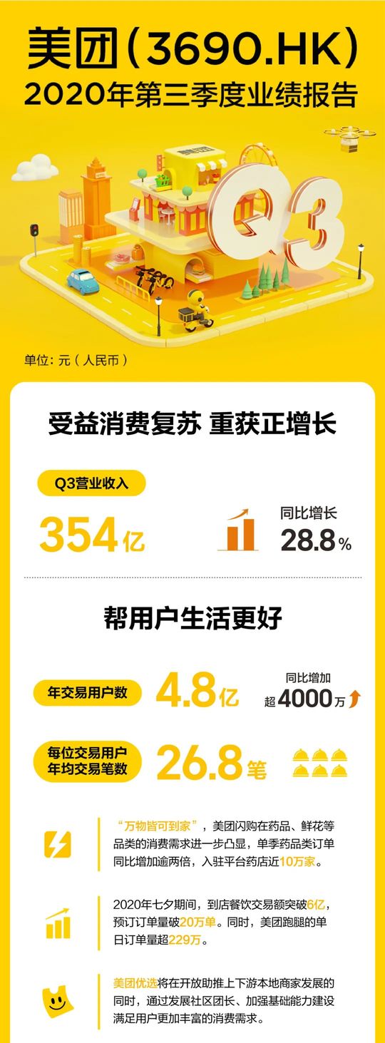美團發佈Q3業績：重獲正增長 持續創造價值