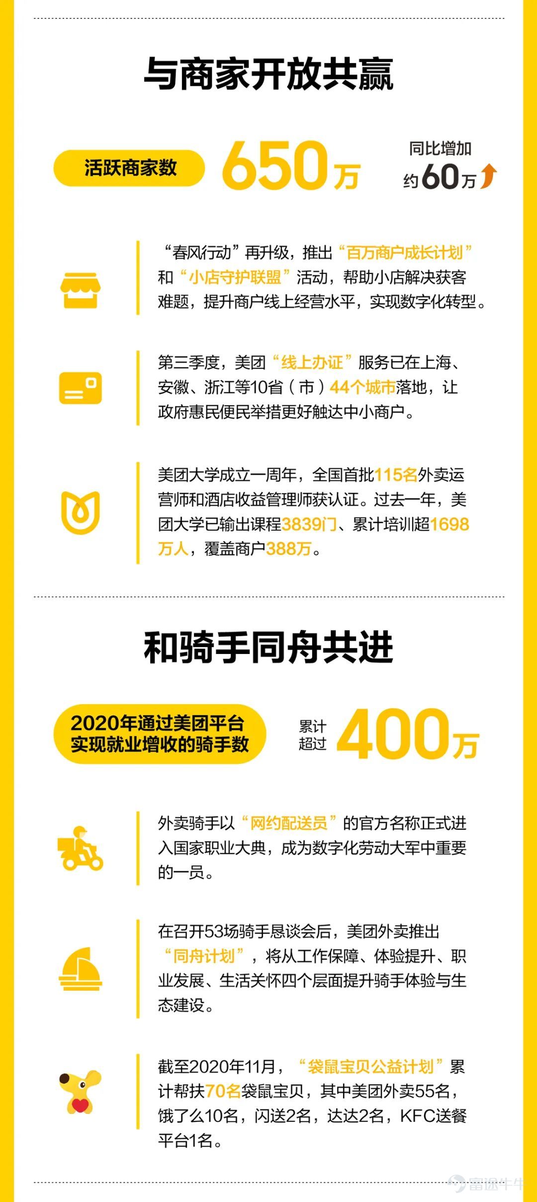 11月30日，美團發佈2020年第三季度業績。得益於中國經濟的強大韌性和活力，本季度公司各板塊業務全面收穫正增長，整體營收同比增長28.8%至354億元，經調淨利潤爲21億元。其中，年度活躍商戶數增長至650萬，年度交易用戶數達4.8億創新高，體現了生活服務數字化帶來的供需兩端的快速增長。$美團-W (03690.HK)$