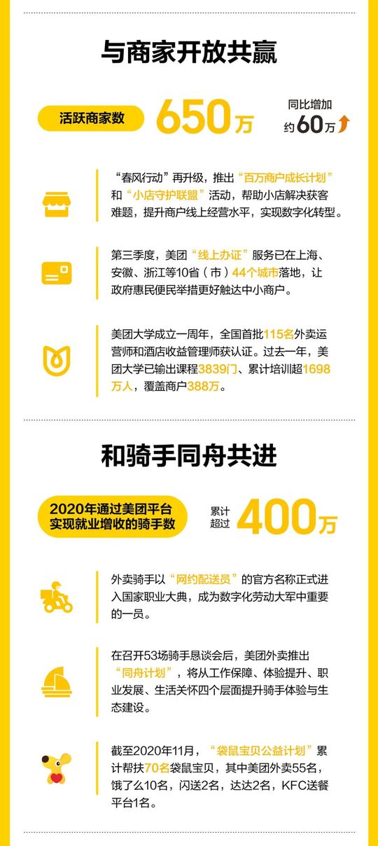 美團發佈Q3業績：重獲正增長 持續創造價值