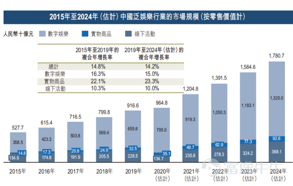 $泡泡瑪特 (09992.HK)$ 第一：申购建议  先申明我们恒强投研笔记的观点，泡泡玛特按照目前发行价来看，估值过高了。所以这次我们恒强投研笔记这次策略是：主要现金为主，（不构成投资意见，风险自负喲）  想知道结果的，那么可以结束你的到此一游了。如果想具体了解一下，那么请带着你们的疑惑继续往下看哟。   第二：新股申购点  1. 泡泡玛特是中国最大且增长最快的潮流玩具公司； 2. 公司这个发行估值，说实话偏高了，具体能炒到多少，就看市场情绪了； 3. 入场费有点贵，乙头需要777万，如果融资20倍，则需要本金39万； 4. 现在市场情绪还是一般；   第三：新股总评分（74.05分）      泡泡玛特的基本概况：    指标一：行业热度评分（权重占比：50%) 88分 中国泛娱乐市场目前包括三个分部:数字娱乐、实物商品及线下活动。近年来，中国泛娱乐市场发展迅速，中国泛娱乐行业的市场规模(按零售价值计)自2015年的人民币5277亿元增长至2019年的人民币9166亿元,复合年增长率为14.8%.此外,中国泛娱乐市场仍有进一步增长的巨大潜力。中国泛娱乐行业的市...