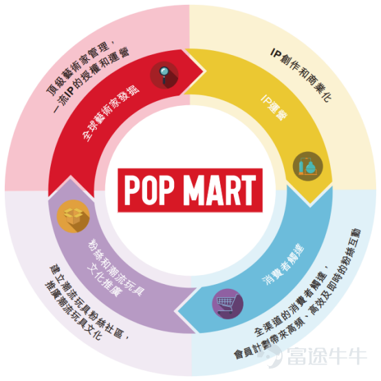 $泡泡瑪特 (09992.HK)$ 第一：申购建议  先申明我们恒强投研笔记的观点，泡泡玛特按照目前发行价来看，估值过高了。所以这次我们恒强投研笔记这次策略是：主要现金为主，（不构成投资意见，风险自负喲）  想知道结果的，那么可以结束你的到此一游了。如果想具体了解一下，那么请带着你们的疑惑继续往下看哟。   第二：新股申购点  1. 泡泡玛特是中国最大且增长最快的潮流玩具公司； 2. 公司这个发行估值，说实话偏高了，具体能炒到多少，就看市场情绪了； 3. 入场费有点贵，乙头需要777万，如果融资20倍，则需要本金39万； 4. 现在市场情绪还是一般；   第三：新股总评分（74.05分）      泡泡玛特的基本概况：    指标一：行业热度评分（权重占比：50%) 88分 中国泛娱乐市场目前包括三个分部:数字娱乐、实物商品及线下活动。近年来，中国泛娱乐市场发展迅速，中国泛娱乐行业的市场规模(按零售价值计)自2015年的人民币5277亿元增长至2019年的人民币9166亿元,复合年增长率为14.8%.此外,中国泛娱乐市场仍有进一步增长的巨大潜力。中国泛娱乐行业的市...