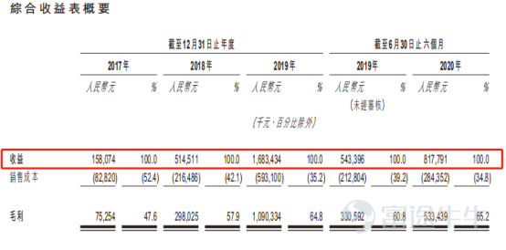 $泡泡瑪特 (09992.HK)$ 第一：申购建议  先申明我们恒强投研笔记的观点，泡泡玛特按照目前发行价来看，估值过高了。所以这次我们恒强投研笔记这次策略是：主要现金为主，（不构成投资意见，风险自负喲）  想知道结果的，那么可以结束你的到此一游了。如果想具体了解一下，那么请带着你们的疑惑继续往下看哟。   第二：新股申购点  1. 泡泡玛特是中国最大且增长最快的潮流玩具公司； 2. 公司这个发行估值，说实话偏高了，具体能炒到多少，就看市场情绪了； 3. 入场费有点贵，乙头需要777万，如果融资20倍，则需要本金39万； 4. 现在市场情绪还是一般；   第三：新股总评分（74.05分）      泡泡玛特的基本概况：    指标一：行业热度评分（权重占比：50%) 88分 中国泛娱乐市场目前包括三个分部:数字娱乐、实物商品及线下活动。近年来，中国泛娱乐市场发展迅速，中国泛娱乐行业的市场规模(按零售价值计)自2015年的人民币5277亿元增长至2019年的人民币9166亿元,复合年增长率为14.8%.此外,中国泛娱乐市场仍有进一步增长的巨大潜力。中国泛娱乐行业的市...