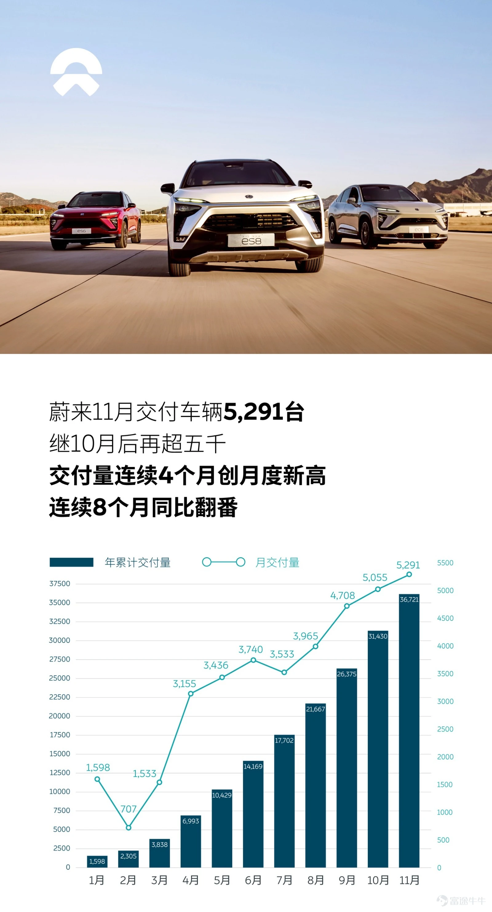 On December 1, NIO announced the delivery figures for November 2020. NIO delivered a total of 5,291 new vehicles in November, surpassing 5,000 units for the second consecutive month after October, setting a new high for monthly deliveries for the fourth month in a row. This marks the eighth consecutive month since April this year that deliveries have doubled year-on-year. Among them, the smart electric coupe SUV NIO EC6 delivered 1,518 units, an increase of 71.9% over the previous month, establishing itself as a benchmark model in the high-end coupe SUV market. NIO’s Battery as a Service (BaaS) model and flexible battery upgrade service have lowered consumers' barriers to purchasing electric vehicles, fully meeting users' travel needs across different scenarios, and significantly enhancing NIO's competitiveness compared to traditional fuel vehicles. Orders under the BaaS model accounted for 35% of the new orders added in November, demonstrating strong market acceptance of this innovative business model. NIO has initiated a new round of production capacity expansion across its supply chain. It is expected that the overall supply chain production capacity will increase to 7,500 units per month by January next year to meet growing order demand. NIO delivered a total of 36,721 vehicles in the first 11 months of 2020, representing a year-on-year increase of 111.1%, with cumulative deliveries reaching 68,634 units since June 2018. As of November 30, NIO has opened 189 stores nationwide, including 22 NIO centers and 167 NIO spaces, with its sales network covering 111 cities across the country.