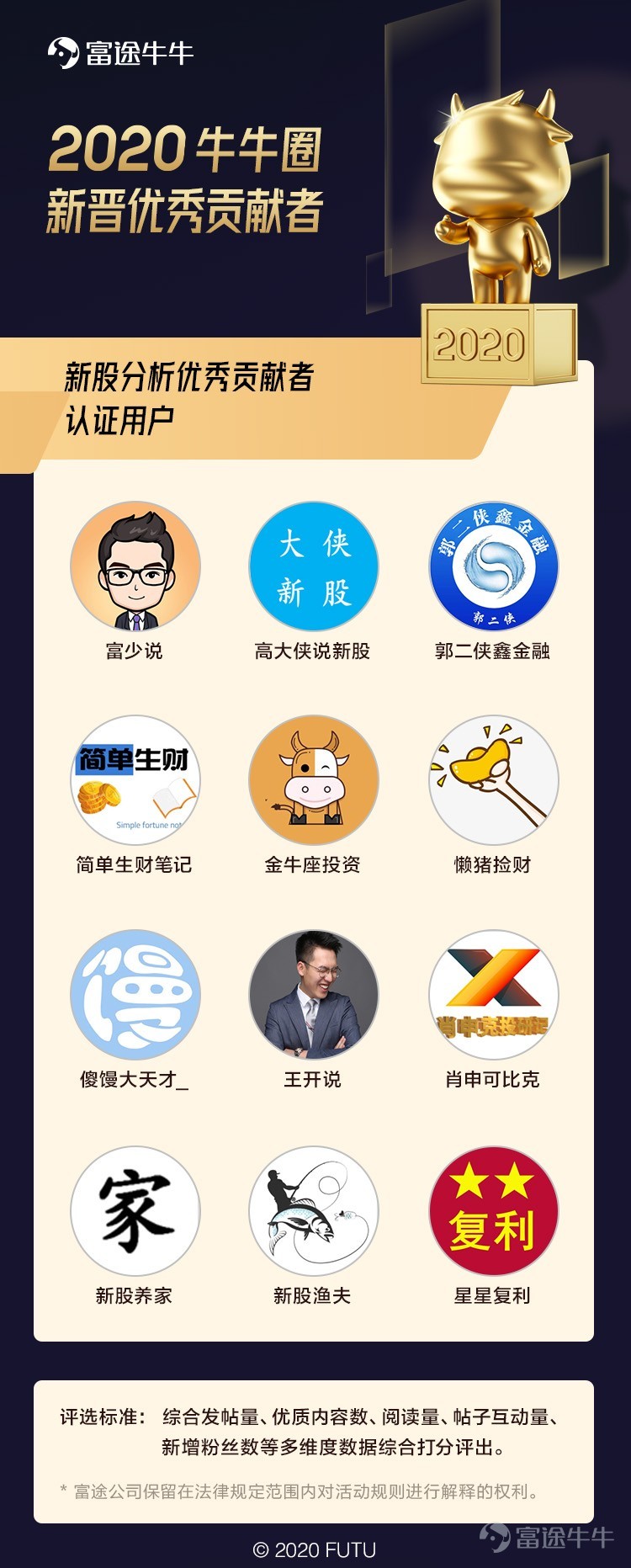 2020 年末之際，牛牛圈根據發帖量、優質內容數、閱讀量、帖子互動量、粉絲量等多維度數據綜合打分，評選出一批2020年新晉“優秀貢獻者”，名單公佈如下： 1、2020年新晉“熱點解讀優秀貢獻者”名單 @Stansberry贝瑞研究 @辉常观察  @江瀚视野 @鹿鸣财经 @晚点LatePost @王春龙 @小郝子 >>點此查看熱點解讀優秀貢獻者精彩觀點<<  2、2020年新晉“新股分析優秀貢獻者”名單 @富少说 @高大侠说新股 @郭二侠鑫金融 @简单生财笔记 @金牛座投资 @懒猪捡财 @傻馒大天才_ @王开说 @肖申可比克 @新股养家 @新股渔夫 @星星复利 >>點此查看新股分析優秀貢獻者精彩觀點<<  3、2020新晉“實盤優...