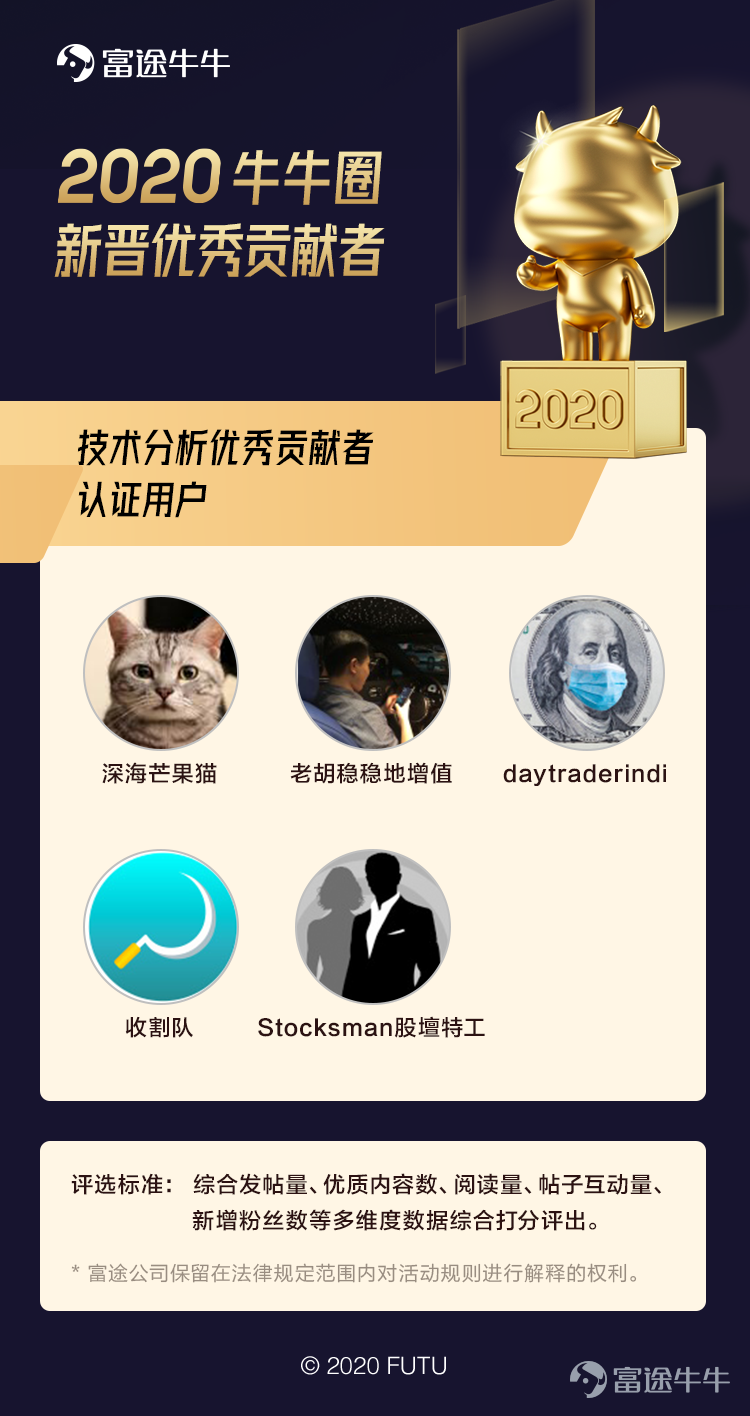 2020 年末之際，牛牛圈根據發帖量、優質內容數、閱讀量、帖子互動量、粉絲量等多維度數據綜合打分，評選出一批2020年新晉“優秀貢獻者”，名單公佈如下： 1、2020年新晉“熱點解讀優秀貢獻者”名單 @Stansberry贝瑞研究 @辉常观察  @江瀚视野 @鹿鸣财经 @晚点LatePost @王春龙 @小郝子 >>點此查看熱點解讀優秀貢獻者精彩觀點<<  2、2020年新晉“新股分析優秀貢獻者”名單 @富少说 @高大侠说新股 @郭二侠鑫金融 @简单生财笔记 @金牛座投资 @懒猪捡财 @傻馒大天才_ @王开说 @肖申可比克 @新股养家 @新股渔夫 @星星复利 >>點此查看新股分析優秀貢獻者精彩觀點<<  3、2020新晉“實盤優...