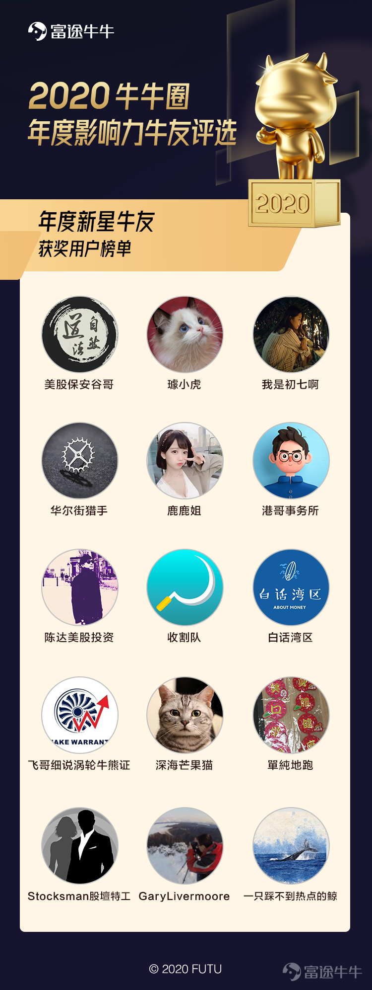 各位亲爱的牛友们好呀！首先感谢大家对2020年牛牛圈年度评选的热情支持~[耶][耶][耶] 在各位大V和牛友们的积极参与下， 经过9天的激烈比拼，万众期待的 2020年牛牛圈年度影响力牛友的评选结果即将揭晓啦，快来看看你支持的牛友有没有上榜呀~ >>点此查看牛牛圈年度评选介绍<<  首先揭晓年度最具影响力牛友榜单前15名牛友 [愉快]@仓总嘉措 [愉快]@虎哥投资 [愉快]@搏尽佢啦 [愉快]@爱投资的小熊猫 [愉快]@站在Ju人肩上 [愉快]@量化简财 [愉快]@新股养家 [愉快]@急不来 [愉快]@不能左转 [愉快]@肖申可比克 [愉快]@波段投机者 [愉快]@港股窝轮Jenny [愉快]@老铁科技说 [愉快]@Tina科技小公主 [愉快]@火风战士  >>点击查看年度最具影响力牛友票数<<  恭喜以上用户，当选“2020年牛牛圈最具影响力牛友”荣誉，并获得社区荣誉认证、荣誉奖杯和500元股票卡奖励！ 接下来揭晓年度新星牛友榜单前15名牛友 [调皮]@美股保安谷哥 [调皮]@璩小虎 [调皮]@我是初七啊 [调皮]@华尔街猎手 [调皮]@鹿鹿姐 [调皮]@港哥事务所 [调皮]@陈达美股投资