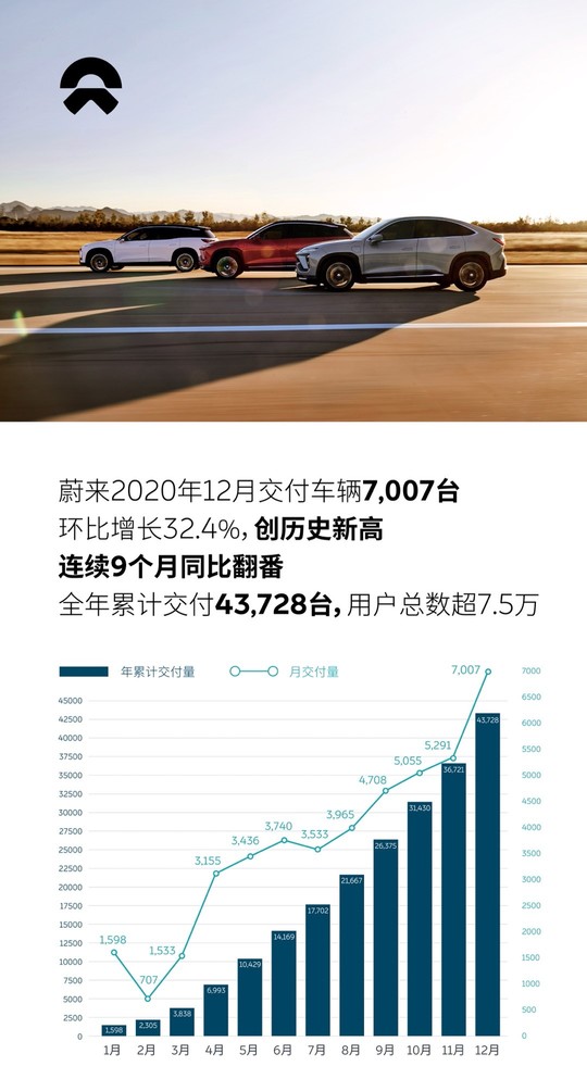 蔚來12月交付量突破7000 全年累計交付43728台