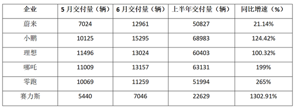 造車新勢力公佈上半年交付量，頭部梯隊交付量呈現分化態勢