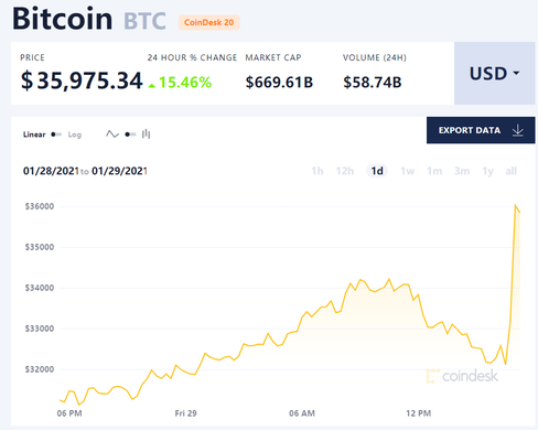 Is Bitcoin about to skyrocket? Musk changed his Twitter profile to “#Bitcoin」，接着比特币直线拉升