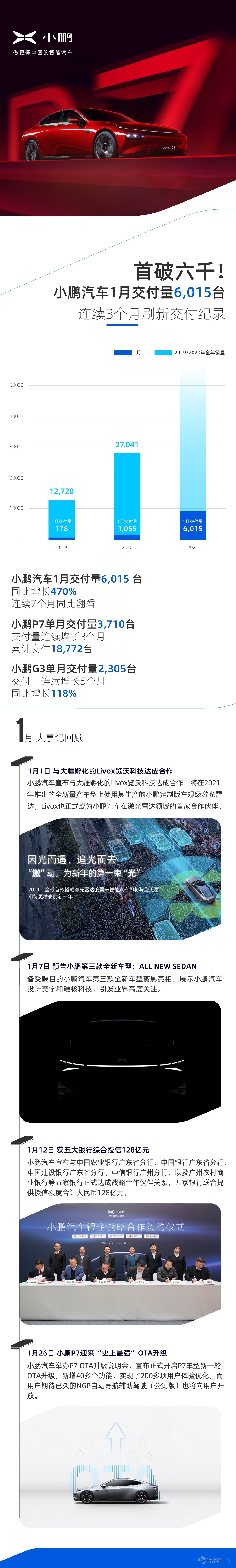 一图读懂小鹏汽车1月交付成绩及大事记