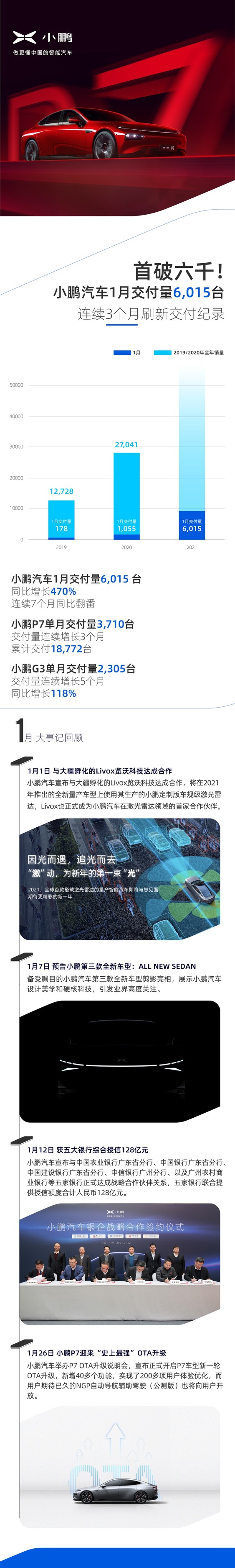 小鵬汽車1月總交付量6,015台 連續3個月刷新月交付紀錄