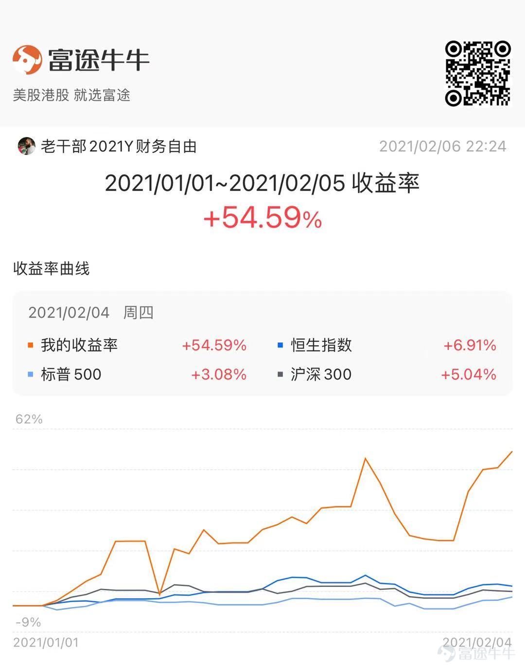 本周一周收益率,同时也是2月的收益率:34%(我自己计算的,富途的数据