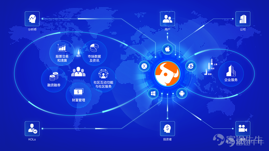 Futubull Niu has more than 1 million daily active users, further strengthening its position as a leading US and Hong Kong stock community
