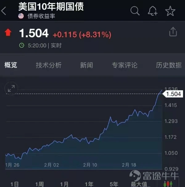 雖然網易財報表現可以,但奈何美國10年期國債利率快速上行,導致整個市場風險偏好下降,大多數股票受到影響。 昨天網易盤前發佈財報之後,股價下跌超過7%,盤後也是下跌3.37%。 但從公司整個財報來說,根據網易對2021年佈局,考慮到常年位居我國遊戲行業第二的位置以及近年來佈局在線教育和雲音樂等創新業務,投資者還是要儘量忽略短期的波動,放眼公司的長期發展。 一、業績穩健增長,持續回饋股東 本季度網易淨收入爲198億元,同比增長25.6%,其中,遊戲收入爲134億元,同比增長15.5%,在線教育品牌有道淨收入爲11億元,同比增長169.7%,創新及其他業務淨收入爲53億元,同比增長41.3%; 毛利潤保持平穩,達到99億元,同比增長20.9%;最終淨利潤爲9.76億元。而且公司依舊持續踐行回饋股東的措施,董事會新批准了一項20億美元的回購計劃,從今年3月2日開始。 2020年由於全球疫情,遊戲以及其他在線業務都迅速發展,網易在此的佈局已經通過今年的業績增長獲得證明,隨着未來遊戲市場的空間不斷增長,在線教育、雲音樂的進一步發展,專注於打造...