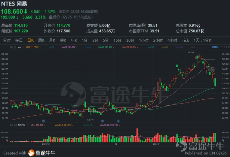 雖然網易財報表現可以,但奈何美國10年期國債利率快速上行,導致整個市場風險偏好下降,大多數股票受到影響。 昨天網易盤前發佈財報之後,股價下跌超過7%,盤後也是下跌3.37%。 但從公司整個財報來說,根據網易對2021年佈局,考慮到常年位居我國遊戲行業第二的位置以及近年來佈局在線教育和雲音樂等創新業務,投資者還是要儘量忽略短期的波動,放眼公司的長期發展。 一、業績穩健增長,持續回饋股東 本季度網易淨收入爲198億元,同比增長25.6%,其中,遊戲收入爲134億元,同比增長15.5%,在線教育品牌有道淨收入爲11億元,同比增長169.7%,創新及其他業務淨收入爲53億元,同比增長41.3%; 毛利潤保持平穩,達到99億元,同比增長20.9%;最終淨利潤爲9.76億元。而且公司依舊持續踐行回饋股東的措施,董事會新批准了一項20億美元的回購計劃,從今年3月2日開始。 2020年由於全球疫情,遊戲以及其他在線業務都迅速發展,網易在此的佈局已經通過今年的業績增長獲得證明,隨着未來遊戲市場的空間不斷增長,在線教育、雲音樂的進一步發展,專注於打造...